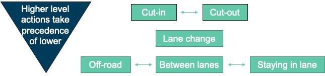 Defining Fundamental Vehicle Actions for the Development of Automated Driving Systems