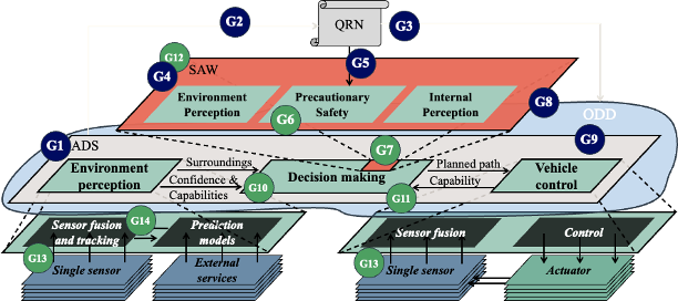 A Safety Argument Fragment Towards Safe Deployment of Performant Automated Driving Systems