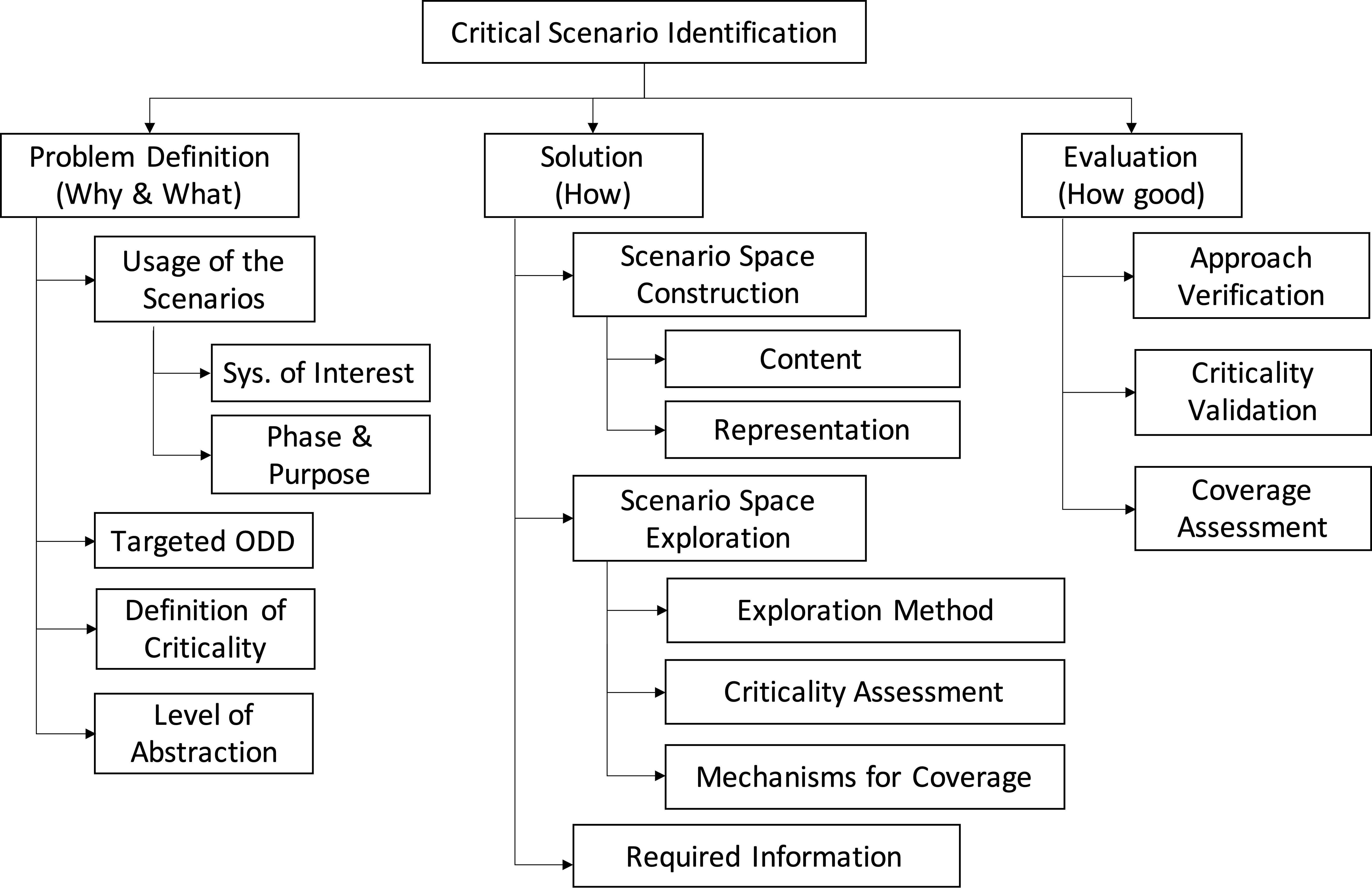 Finding critical scenarios for automated driving systems-A systematic mapping study