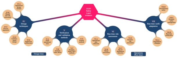 The Road to Safe Automated Driving Systems: A Review of Methods Providing Safety Evidence