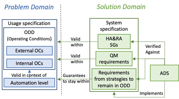 Towards an Operational Design Domain That Supports the Safety Argumentation of an Automated Driving System