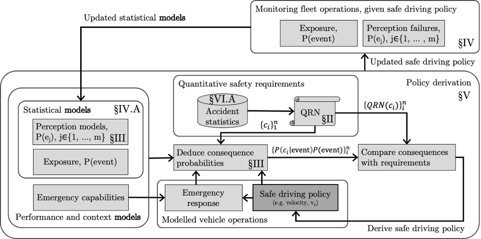 Uncertainty Aware Data Driven Precautionary Safety for Automated Driving Systems Considering Perception Failures and Event Exposure