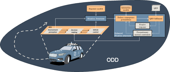 Ph.D. Thesis - Efficient Strategies for Safety Assurance of Automated Driving Systems